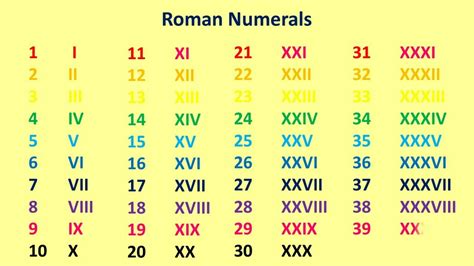 Roman Numerals 1 To 1000 Roman Numerals 1 To 100 Roman Numerals