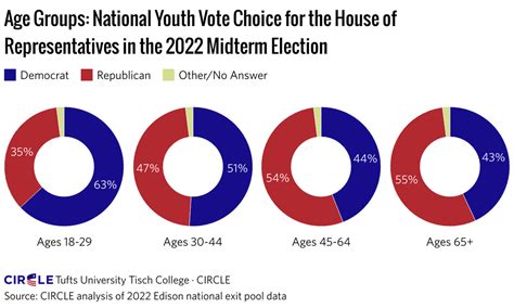 Young Voters Impact On The 2022 Midterms Briefly Explained Vox