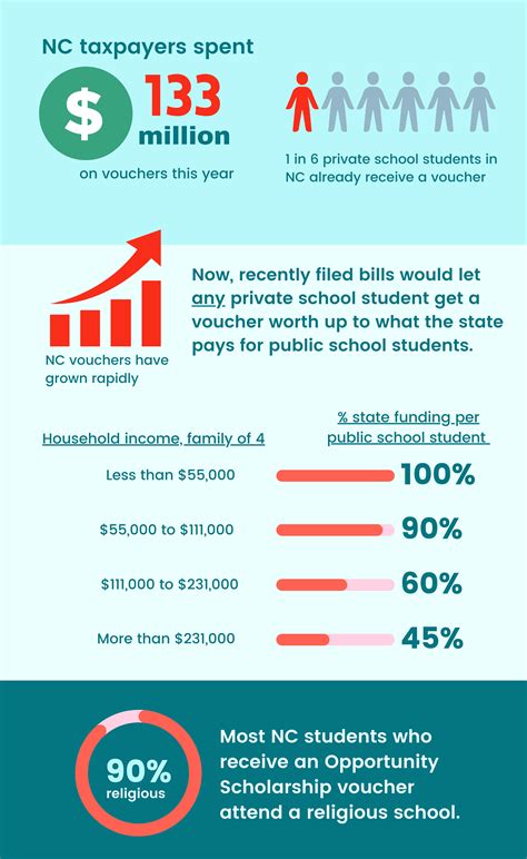 Senate Approves Private School Voucher Bill – The Carolinian Newspaper