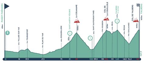 Mercan Tour Classic 2023 Il Percorso Altimetria E Planimetria