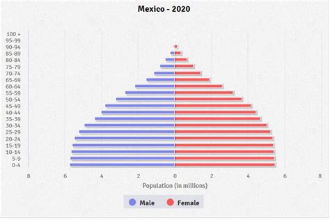 Mexico Age Structure Diagram Pyramid Usa Infographic Census