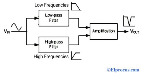 Band Stop Filter : Design, Characteristics & Its Applications