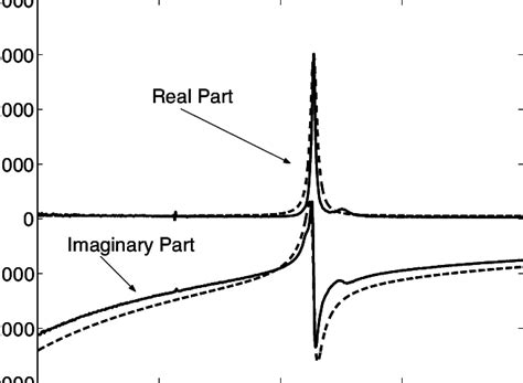 Experimental Solid Line And Simulated Dashed Line Input Impedance