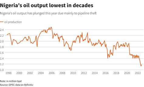 Nigerias Projected Crude Oil Production Short By 283m Barrels 24 5bn