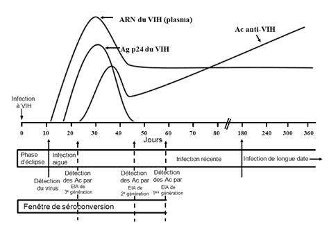 PDF Notification obligatoire du VIH sida et activité de dépistage du