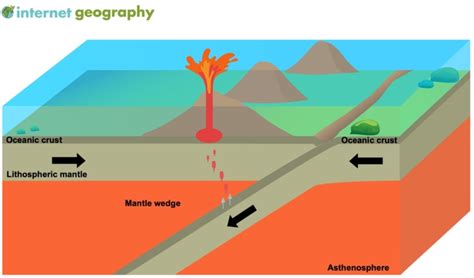 Destructive Plate Margins - Internet Geography