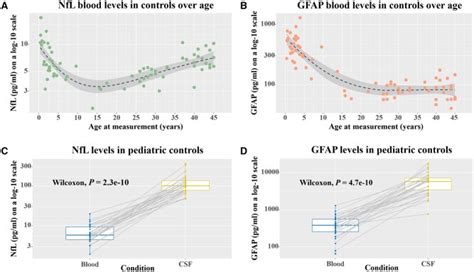 Neurofilament Light Chain And Glial Fibrillary Acidic Protein Levels In