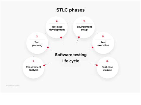 What Is A Software Testing Life Cycle And Why Do You Need It