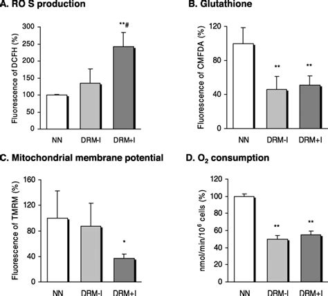 Oxidative Stress Parameters In The Leukocytes Of Normonutrition And