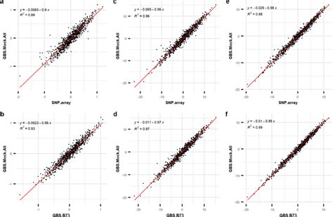 Relationship Between Genomic Estimated Breeding Values GEBV Of 903