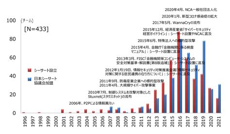 Csirtとは？セキュリティ人材育成の必要性と構築支援活用のすすめ｜scsk It Platform Navigator