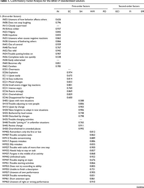 Behavior Rating Inventory Of Executive Functioningpreschool Brief P Applied To Teachers