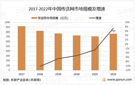 干货2022年传送网行业最新发展现状分析共研网 商业新知