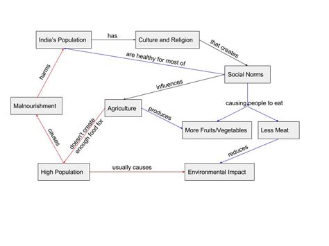 Diagram Of Food