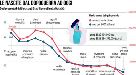 Le Nascite Dal Dopoguerra A Oggi Foto Tgcom24