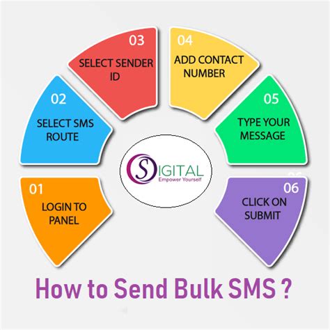 How To Send Bulk Sms Free From Pc To Mobile Online Os Digital