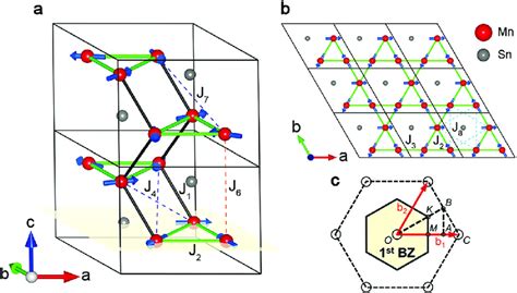 Magnetic Structure And Reciprocal Lattice Of Mn Sn A Magnetic