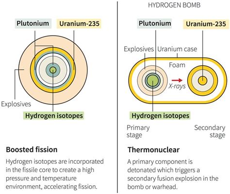 Fission Bomb Vs Fusion Bomb