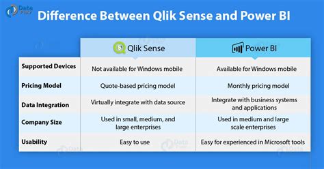 Microsoft Power Bi Vs Qlik Sense Best Comparison Guide Dataflair