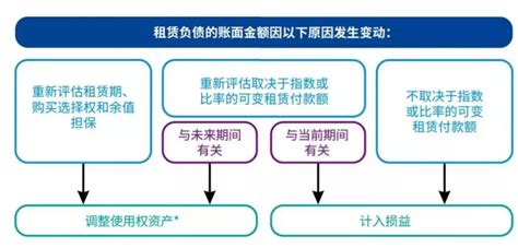 国际会计准则——新16号准则“租赁”生效会带来哪些改变？ 零壹财经