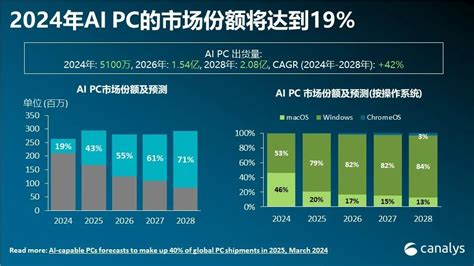 Canalys：2024年ai Pc市场份额将达到19 推荐 — C114通信网