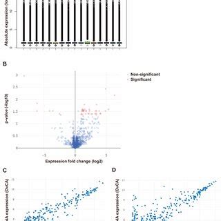 Microarray Analysis Of Mirna Expression From Urine And Serum Samples