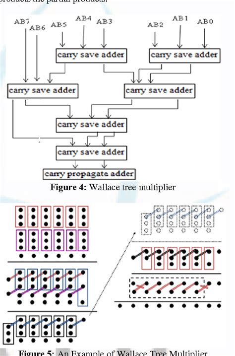 Figure From Design Of Area Delay Power Efficient Adaptive Filter