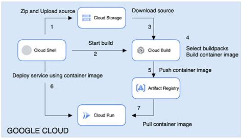 Cloud Run Starter Tutorial Google Codelabs