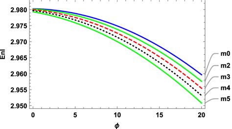 The energy eigenvalues Enℓ documentclass 12pt minimal Download