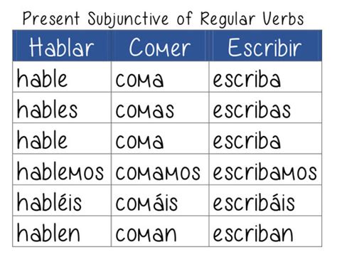 Spanish Tenses Subjunctive Indicative Infinitive Indefinido