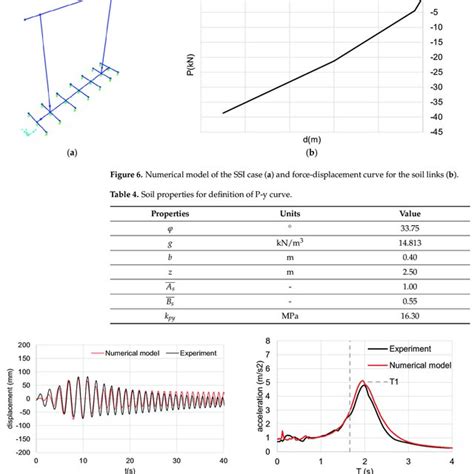 Ssi Model Results For Sine Sweep Excitation A Displacement Of The Download Scientific