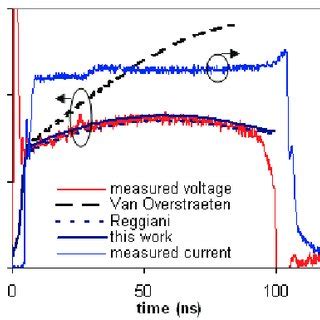 Measured Current And Voltage Waveforms Of A 100 Ns Pulse On The Cathode