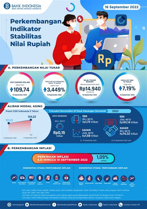 Infografis Perkembangan Indikator Stabilitas Nilai Rupiah September