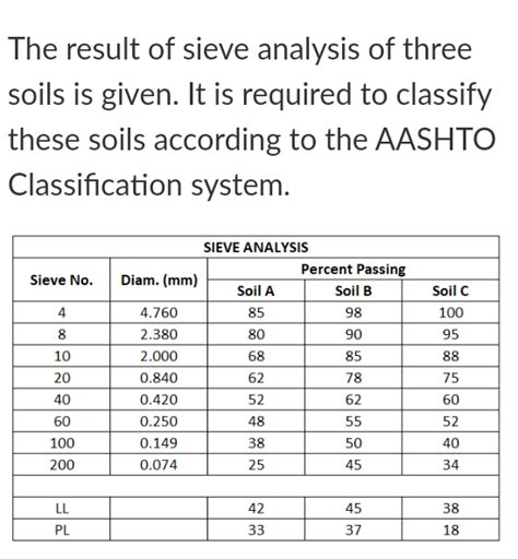 Answered The Result Of Sieve Analysis Of Three Bartleby