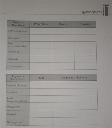 1. Summarize the characteristics of the plant groups | Chegg.com