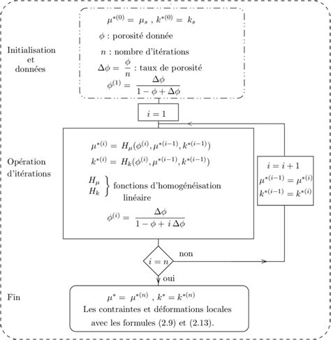 2 Algorithme Dimplémentation Du Processus Itératif Dhomogénéisation Download Scientific Diagram