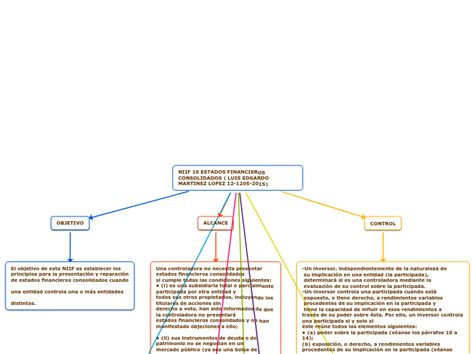 NIIF 10 ESTADOS FINANCIEROS CONSOLIDADOS Mind Map