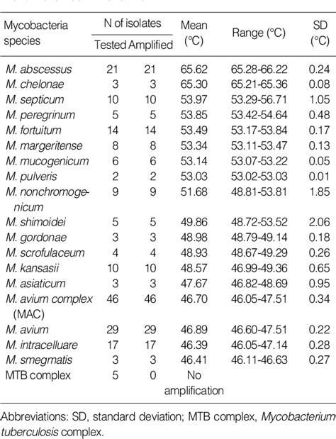 Table From Usefulness Of Multiplex Real Time Pcr And Melting Curve