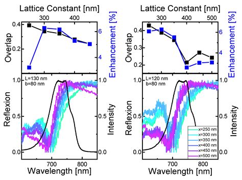 Photonics Free Full Text Influence Of Gold Nanoantennas On The