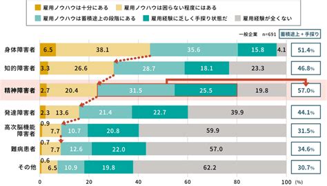 精神障害者雇用に関する第1弾調査結果 精神障害者雇用を一歩先へ パーソル総合研究所