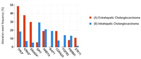 Cancers Free Full Text Cdk4 6 Inhibitors In Pancreatobiliary