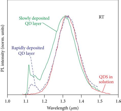 Photoluminescence Spectra From The Colloidal Pbs Qds At Room