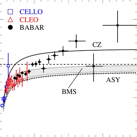 The γγ → π 0 Transition Form Factor Multiplied By Q 2 The Dashed Download Scientific