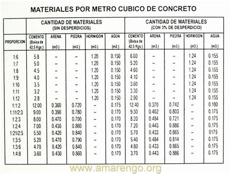 Calcular Bolsas De Cemento Por M3