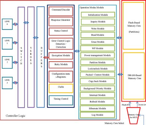 A novel memory controller architecture | Semantic Scholar