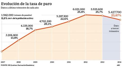 La Tasa Del Desempleo En España Bajó Al 23 67 La Gaceta Salta