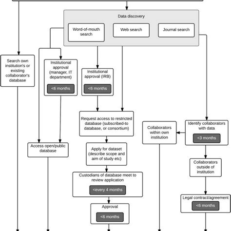 The Generalised Workflow That Researchers Follow To Access Human