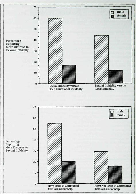 Figure From Sex Differences In Jealousy Evolution Physiology And