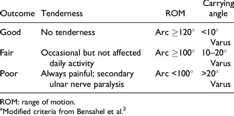 Classification Of Functional Outcomes After Surgery A Download Scientific Diagram