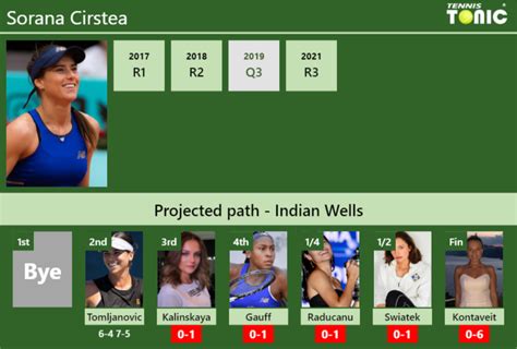 UPDATED R3 Prediction H2H Of Sorana Cirstea S Draw Vs Kalinskaya